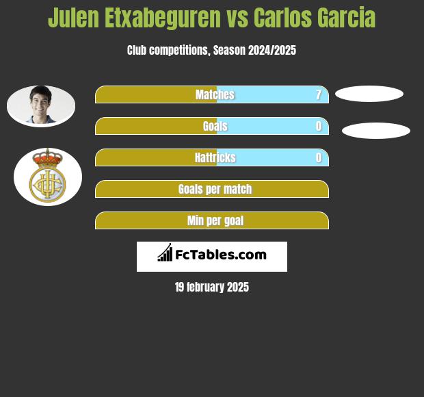 Julen Etxabeguren vs Carlos Garcia h2h player stats