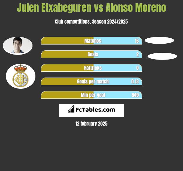 Julen Etxabeguren vs Alonso Moreno h2h player stats