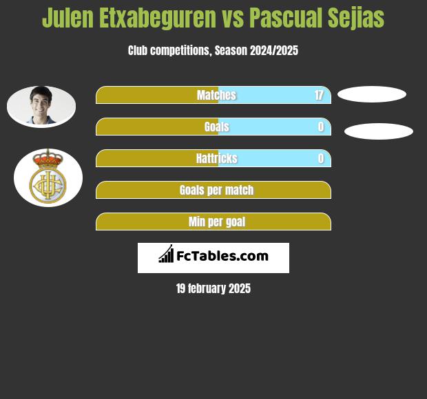 Julen Etxabeguren vs Pascual Sejias h2h player stats