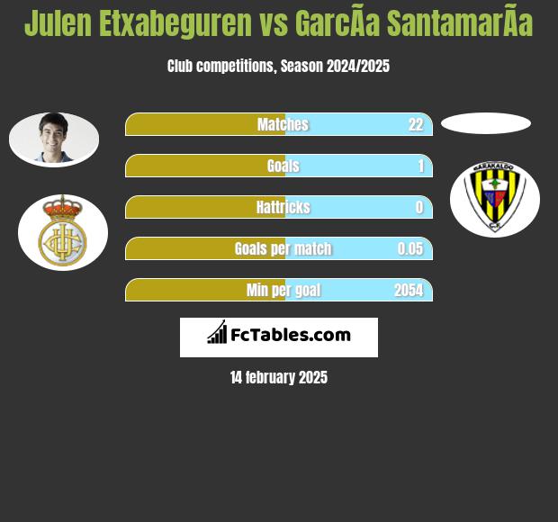 Julen Etxabeguren vs GarcÃ­a SantamarÃ­a h2h player stats