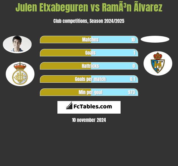 Julen Etxabeguren vs RamÃ³n Ãlvarez h2h player stats