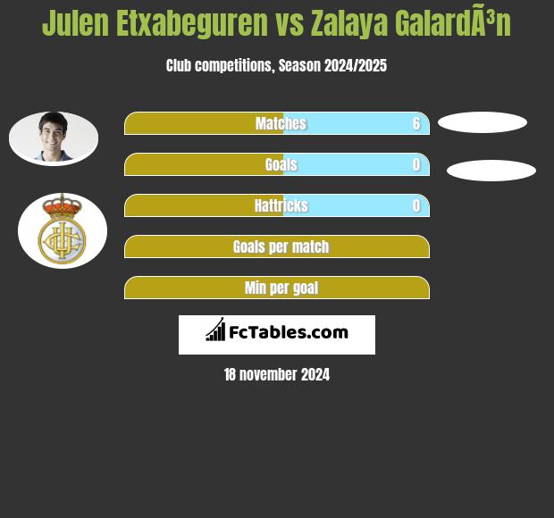 Julen Etxabeguren vs Zalaya GalardÃ³n h2h player stats