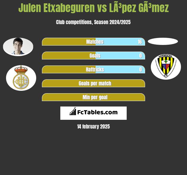 Julen Etxabeguren vs LÃ³pez GÃ³mez h2h player stats