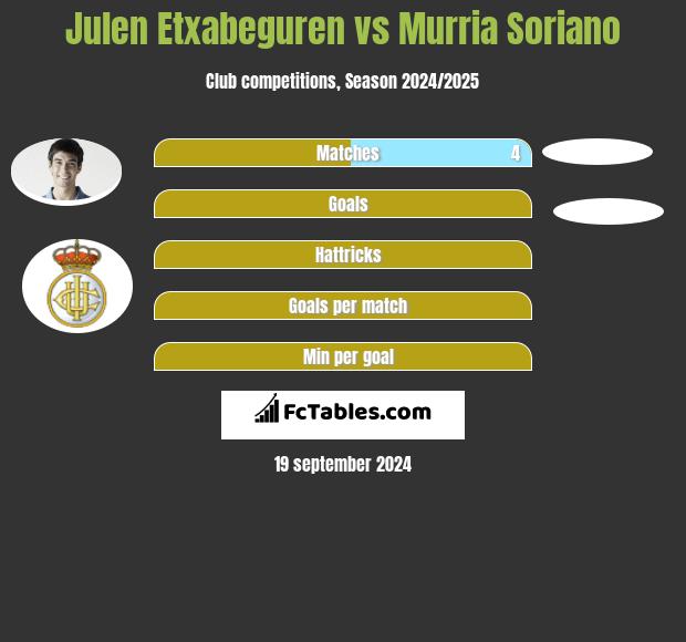 Julen Etxabeguren vs Murria Soriano h2h player stats