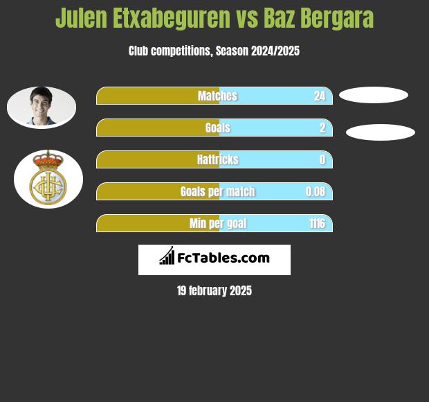 Julen Etxabeguren vs Baz Bergara h2h player stats