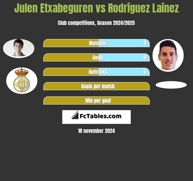 Julen Etxabeguren vs Rodríguez Laínez h2h player stats