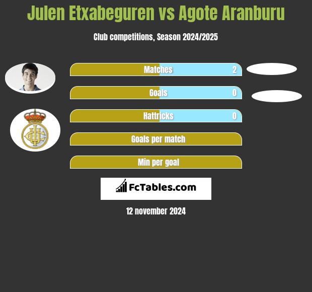 Julen Etxabeguren vs Agote Aranburu h2h player stats