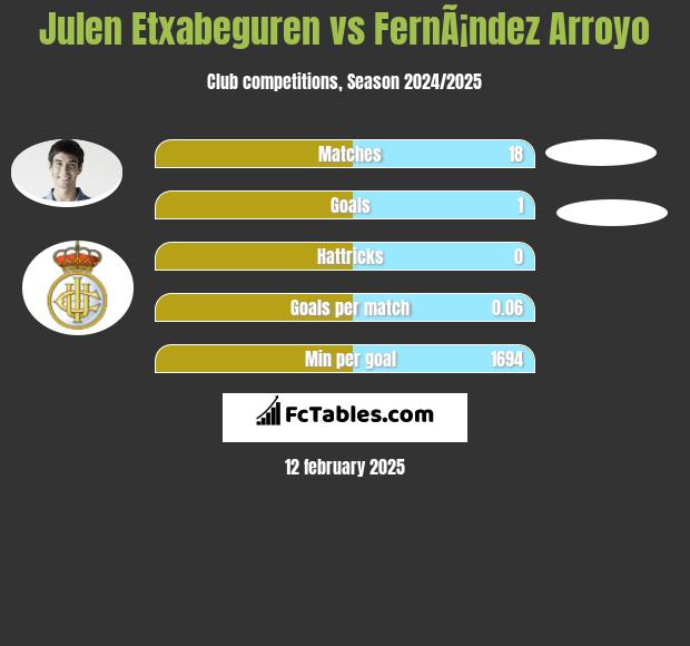 Julen Etxabeguren vs FernÃ¡ndez Arroyo h2h player stats