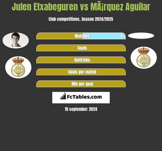 Julen Etxabeguren vs MÃ¡rquez Aguilar h2h player stats