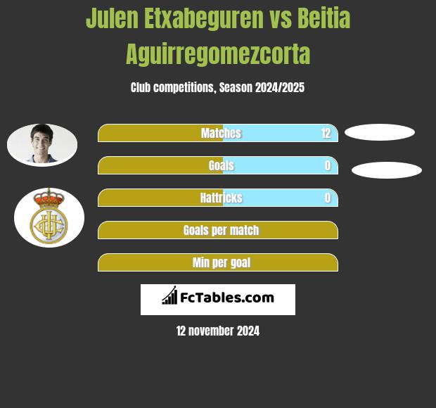 Julen Etxabeguren vs Beitia Aguirregomezcorta h2h player stats