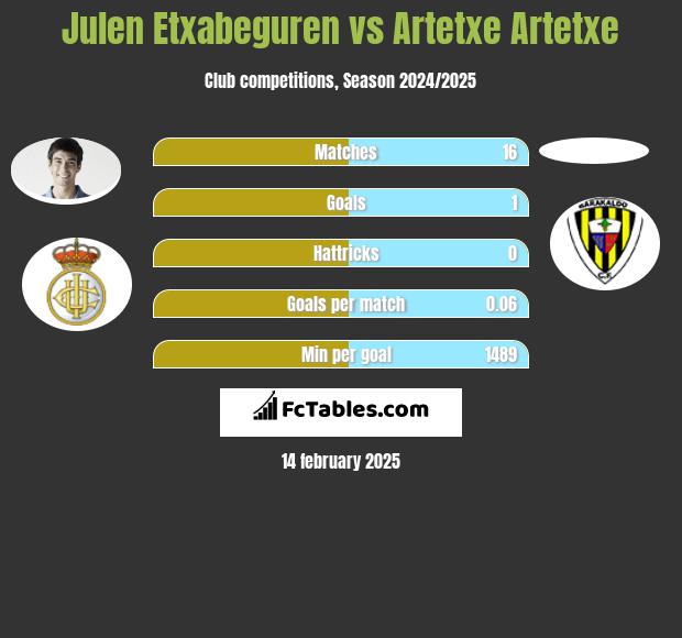 Julen Etxabeguren vs Artetxe Artetxe h2h player stats