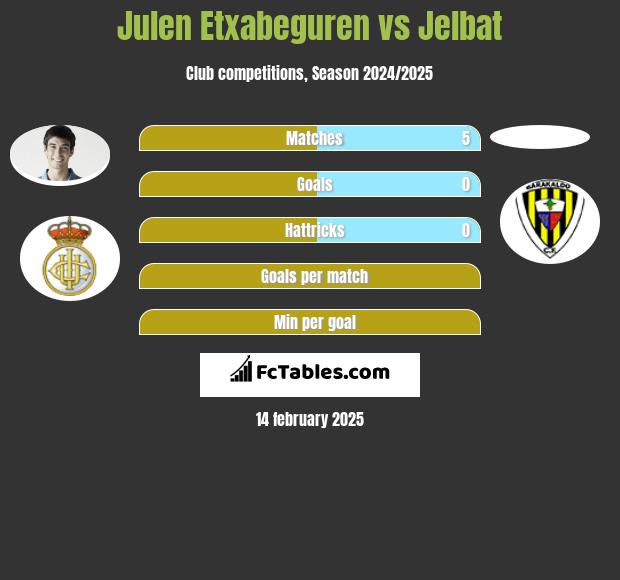 Julen Etxabeguren vs Jelbat h2h player stats