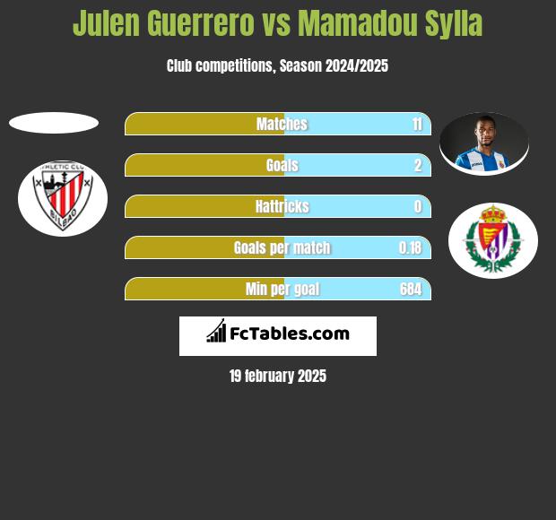 Julen Guerrero vs Mamadou Sylla h2h player stats