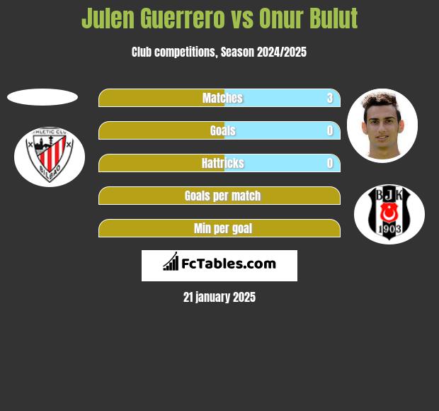 Julen Guerrero vs Onur Bulut h2h player stats