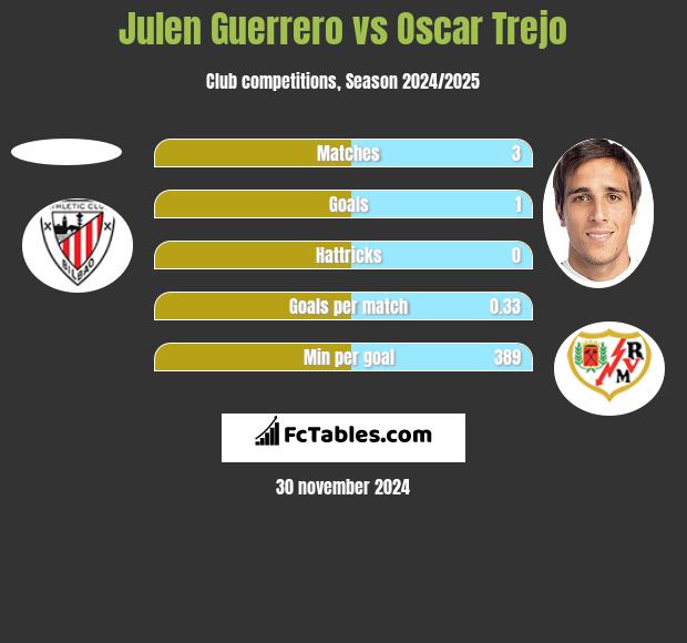 Julen Guerrero vs Oscar Trejo h2h player stats