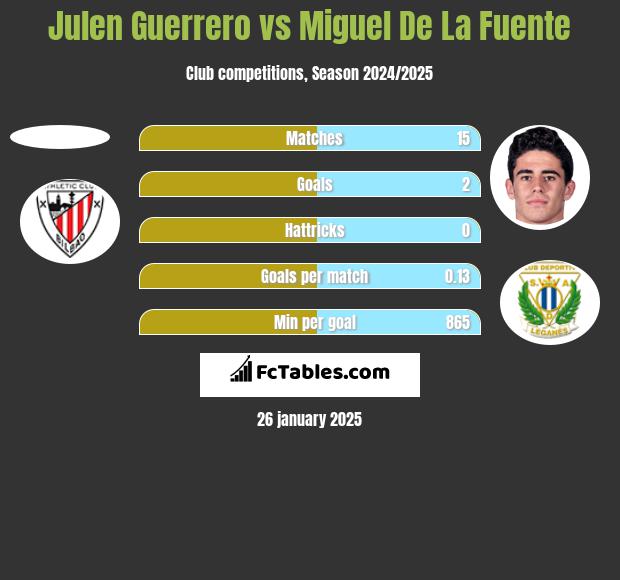 Julen Guerrero vs Miguel De La Fuente h2h player stats