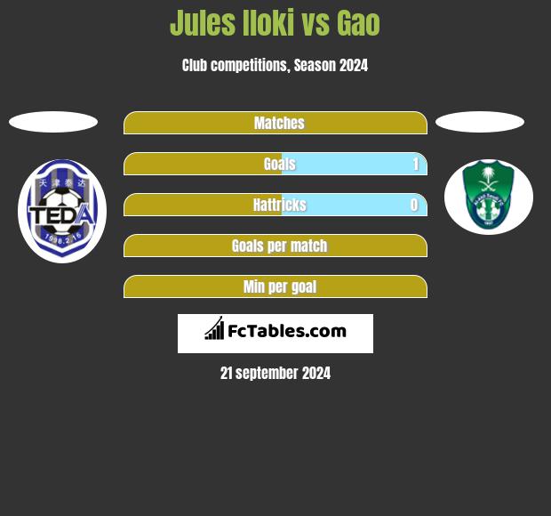 Jules Iloki vs Gao h2h player stats