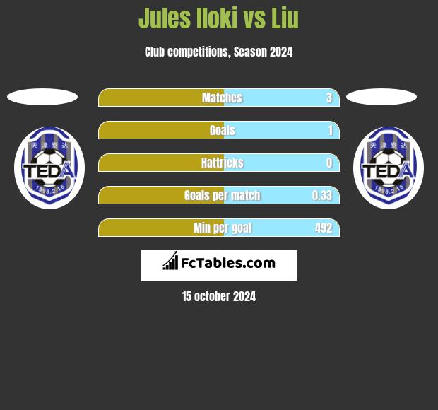 Jules Iloki vs Liu h2h player stats