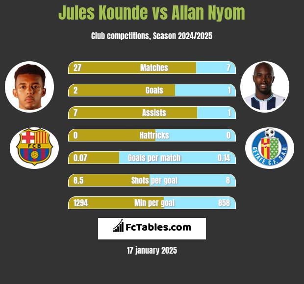 Jules Kounde vs Allan Nyom h2h player stats