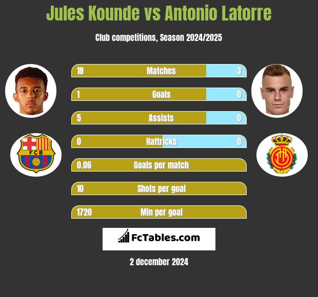 Jules Kounde vs Antonio Latorre h2h player stats