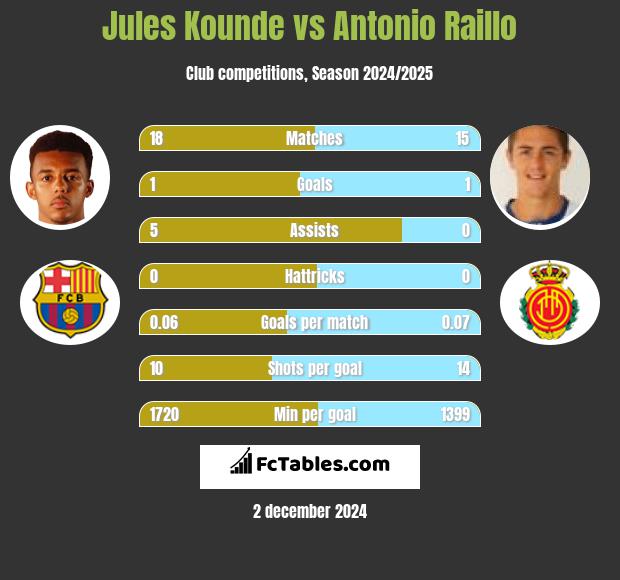 Jules Kounde vs Antonio Raillo h2h player stats