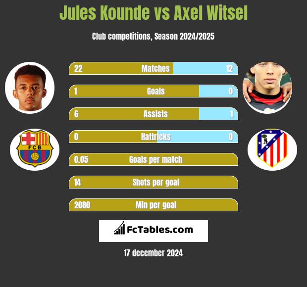 Jules Kounde vs Axel Witsel h2h player stats