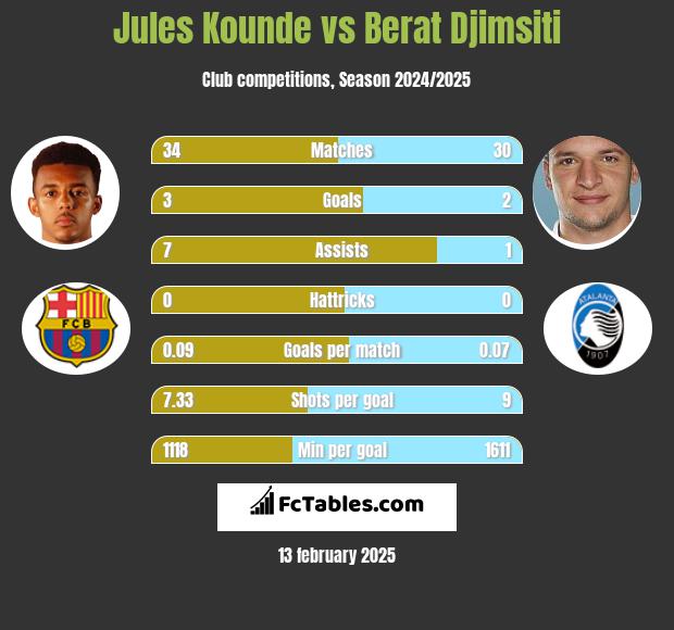 Jules Kounde vs Berat Djimsiti h2h player stats