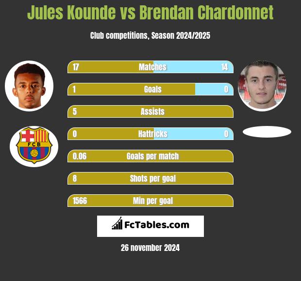 Jules Kounde vs Brendan Chardonnet h2h player stats