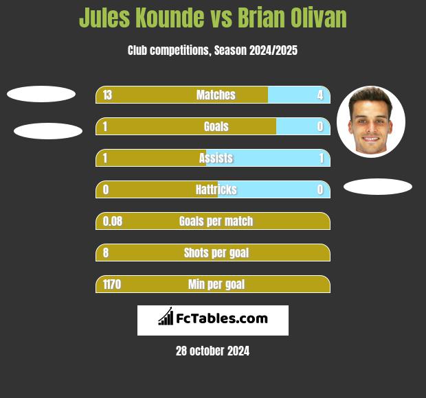 Jules Kounde vs Brian Olivan h2h player stats