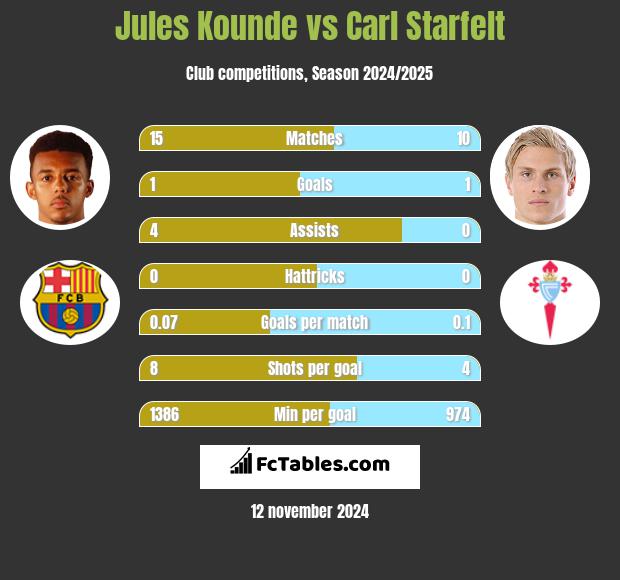 Jules Kounde vs Carl Starfelt h2h player stats