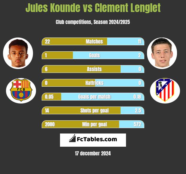 Jules Kounde vs Clement Lenglet h2h player stats