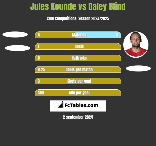 Jules Kounde vs Daley Blind h2h player stats