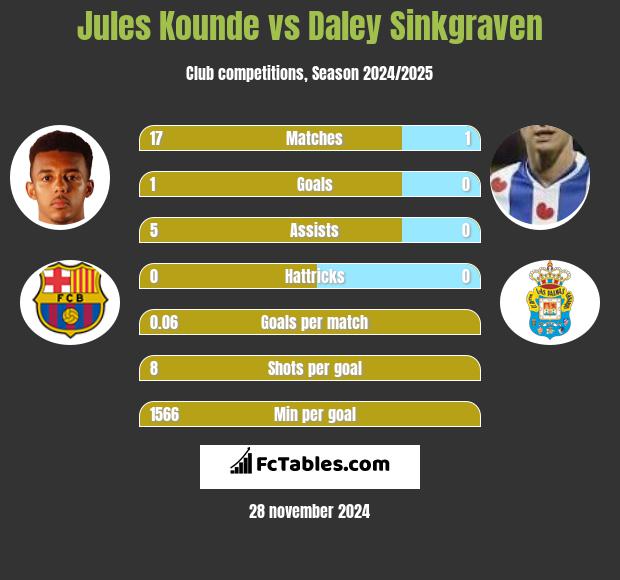 Jules Kounde vs Daley Sinkgraven h2h player stats