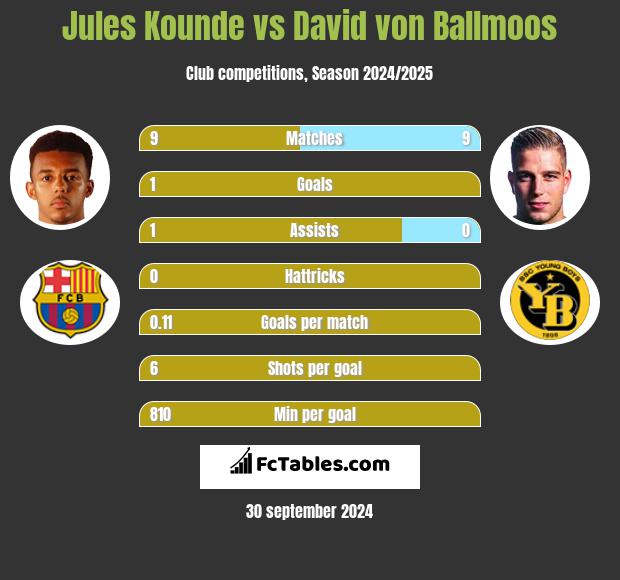 Jules Kounde vs David von Ballmoos h2h player stats