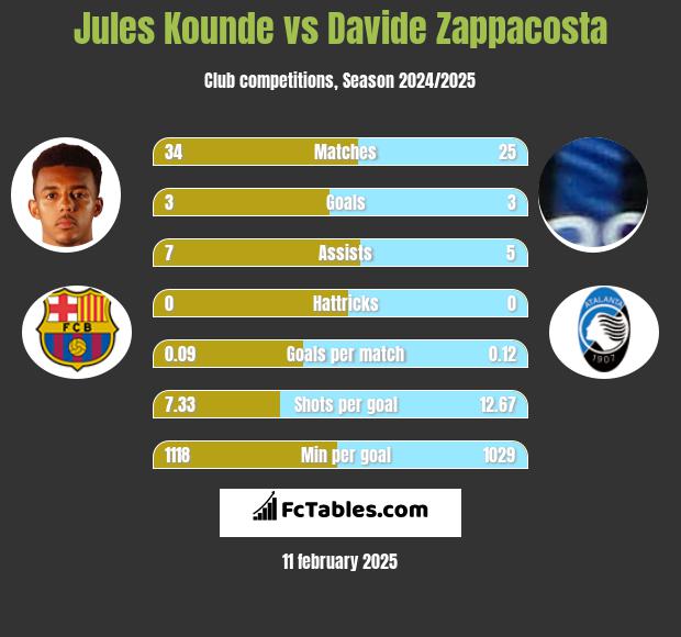 Jules Kounde vs Davide Zappacosta h2h player stats