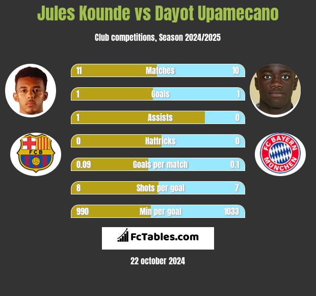 Jules Kounde vs Dayot Upamecano h2h player stats