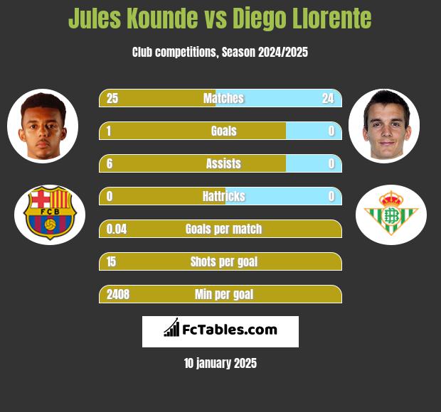 Jules Kounde vs Diego Llorente h2h player stats