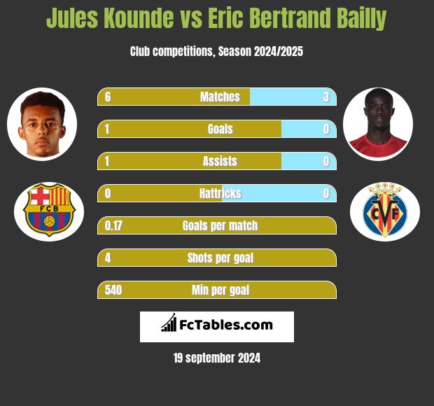 Jules Kounde vs Eric Bertrand Bailly h2h player stats