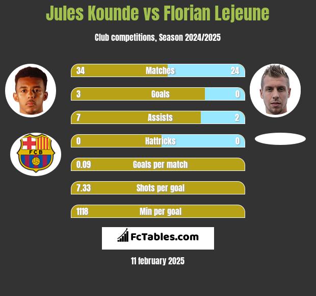 Jules Kounde vs Florian Lejeune h2h player stats