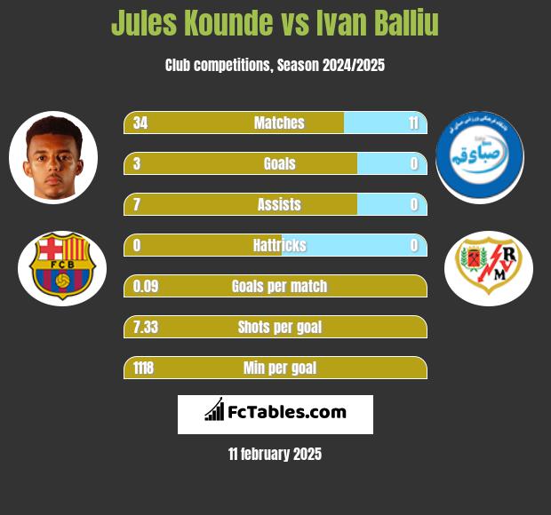 Jules Kounde vs Ivan Balliu h2h player stats