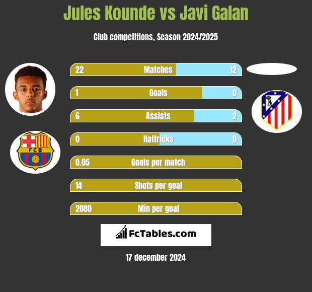 Jules Kounde vs Javi Galan h2h player stats