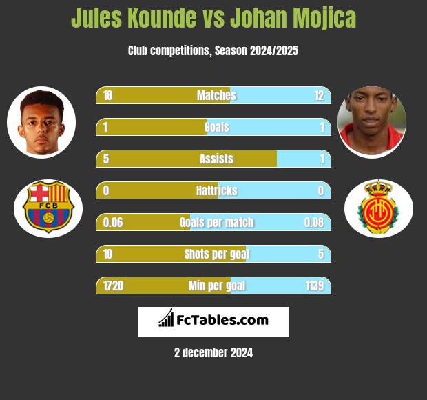 Jules Kounde vs Johan Mojica h2h player stats