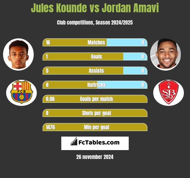 Jules Kounde vs Jordan Amavi h2h player stats