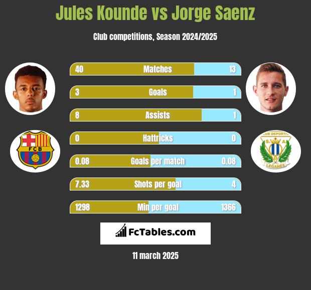 Jules Kounde vs Jorge Saenz h2h player stats