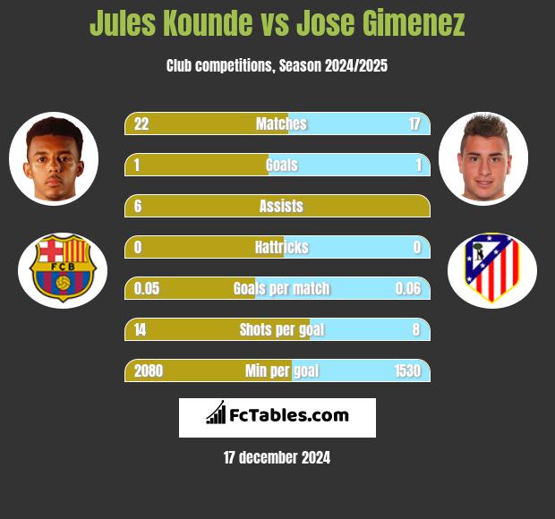 Jules Kounde vs Jose Gimenez h2h player stats