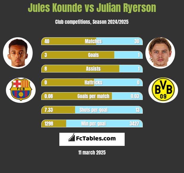 Jules Kounde vs Julian Ryerson h2h player stats