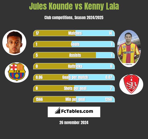 Jules Kounde vs Kenny Lala h2h player stats