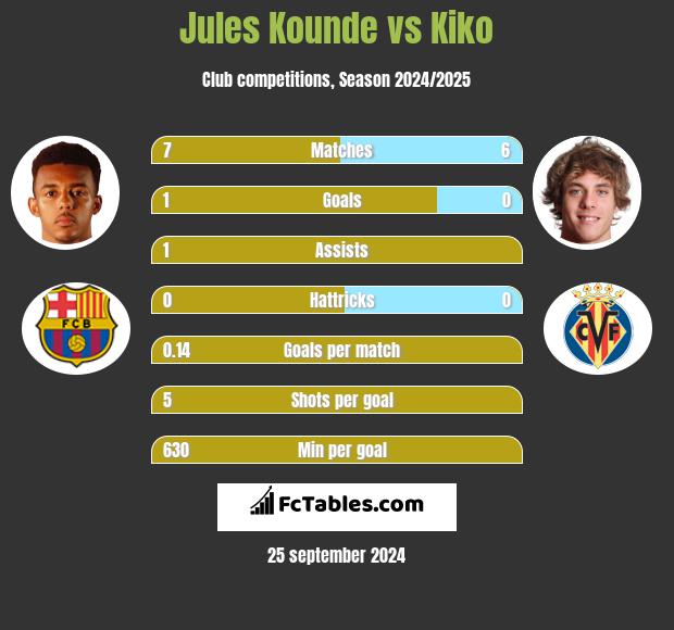 Jules Kounde vs Kiko h2h player stats