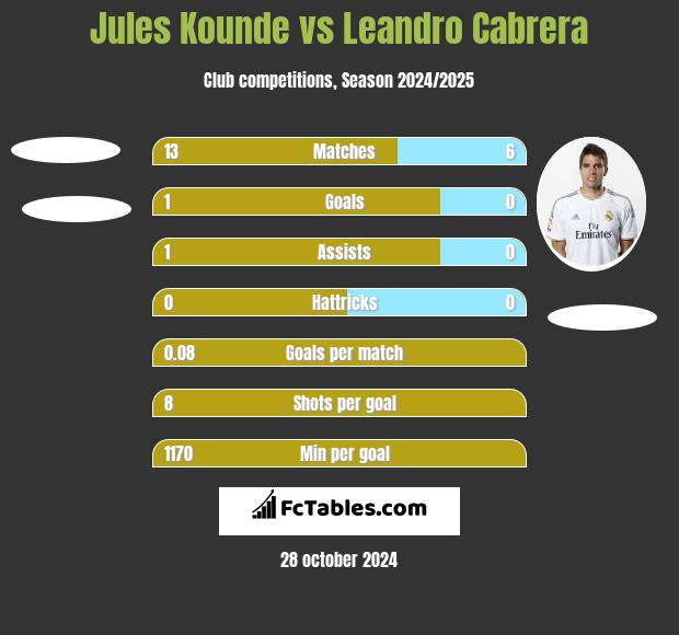 Jules Kounde vs Leandro Cabrera h2h player stats