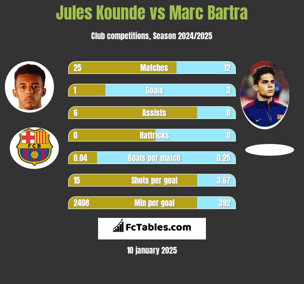 Jules Kounde vs Marc Bartra h2h player stats